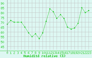 Courbe de l'humidit relative pour Latnivaara