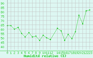 Courbe de l'humidit relative pour Dinard (35)