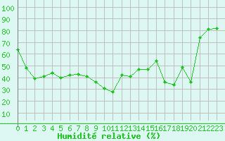 Courbe de l'humidit relative pour Hyres (83)