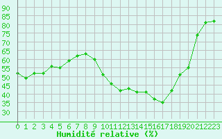 Courbe de l'humidit relative pour Roujan (34)