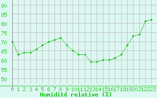 Courbe de l'humidit relative pour Trelly (50)