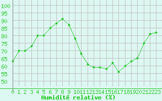 Courbe de l'humidit relative pour Bordeaux (33)