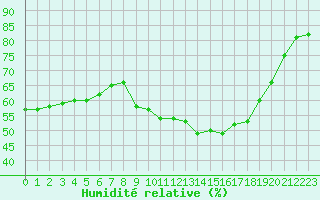Courbe de l'humidit relative pour Melle (Be)
