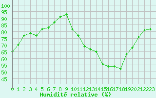 Courbe de l'humidit relative pour Villefontaine (38)