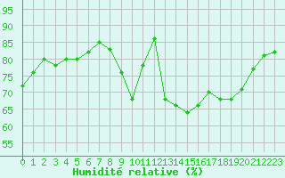 Courbe de l'humidit relative pour Brianon (05)