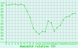Courbe de l'humidit relative pour Koetschach / Mauthen