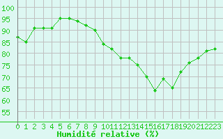 Courbe de l'humidit relative pour La Rochelle - Aerodrome (17)