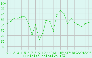 Courbe de l'humidit relative pour Belfort-Dorans (90)