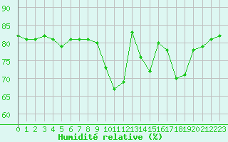Courbe de l'humidit relative pour Anglars St-Flix(12)