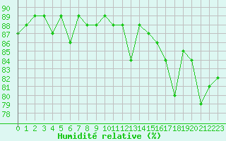 Courbe de l'humidit relative pour Tarfala