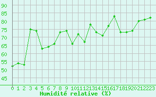 Courbe de l'humidit relative pour Ile Rousse (2B)