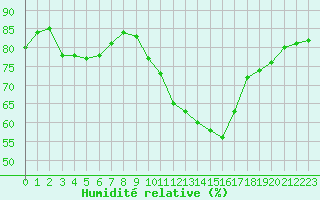 Courbe de l'humidit relative pour Millau - Soulobres (12)
