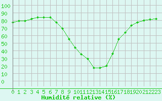 Courbe de l'humidit relative pour Sillian