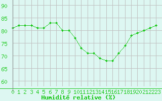 Courbe de l'humidit relative pour Saint-Nazaire-d'Aude (11)