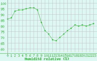 Courbe de l'humidit relative pour Bad Kissingen