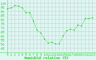 Courbe de l'humidit relative pour Kosice