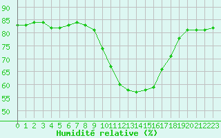 Courbe de l'humidit relative pour Toulouse-Blagnac (31)