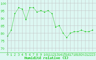 Courbe de l'humidit relative pour Aurillac (15)