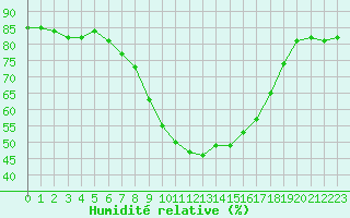 Courbe de l'humidit relative pour Chojnice