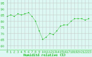 Courbe de l'humidit relative pour Cabo Busto