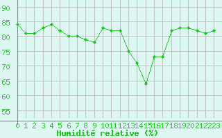 Courbe de l'humidit relative pour Anglars St-Flix(12)