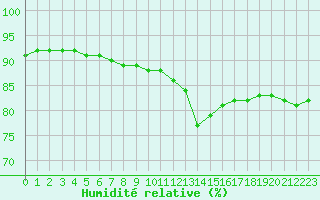 Courbe de l'humidit relative pour Luc-sur-Orbieu (11)