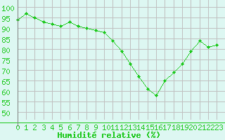 Courbe de l'humidit relative pour Deauville (14)