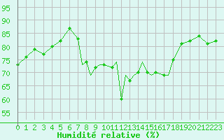 Courbe de l'humidit relative pour Gibraltar (UK)