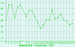Courbe de l'humidit relative pour Envalira (And)
