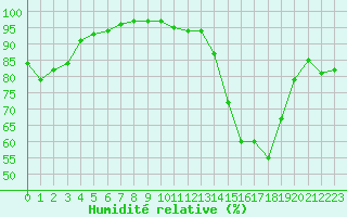 Courbe de l'humidit relative pour Zichem-Sherpenheuv. (Be)