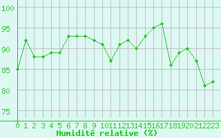 Courbe de l'humidit relative pour Cazaux (33)