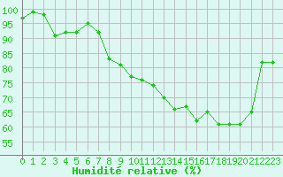 Courbe de l'humidit relative pour Mont-Aigoual (30)