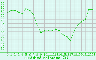 Courbe de l'humidit relative pour Calvi (2B)