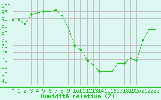 Courbe de l'humidit relative pour Dinard (35)