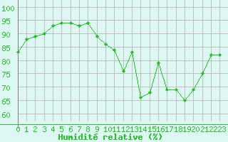 Courbe de l'humidit relative pour Agen (47)