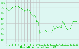 Courbe de l'humidit relative pour Shoream (UK)