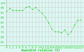 Courbe de l'humidit relative pour Sorcy-Bauthmont (08)