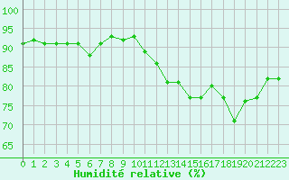 Courbe de l'humidit relative pour Chieming