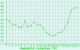 Courbe de l'humidit relative pour Carpentras (84)