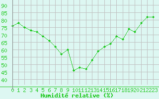 Courbe de l'humidit relative pour Sanary-sur-Mer (83)