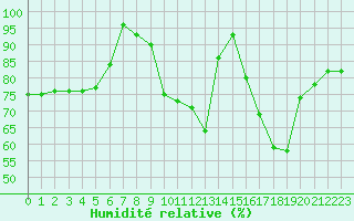 Courbe de l'humidit relative pour Alistro (2B)