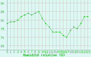Courbe de l'humidit relative pour Le Talut - Belle-Ile (56)