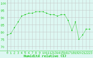 Courbe de l'humidit relative pour Millau (12)