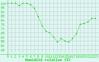 Courbe de l'humidit relative pour Alajar