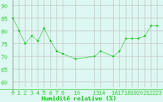 Courbe de l'humidit relative pour Tylstrup