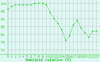Courbe de l'humidit relative pour Landivisiau (29)