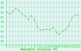 Courbe de l'humidit relative pour Saint Pierre-des-Tripiers (48)