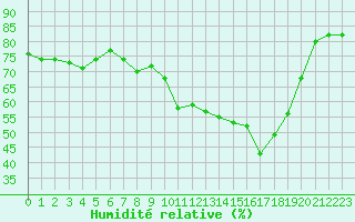 Courbe de l'humidit relative pour Cap Pertusato (2A)