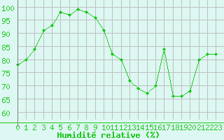 Courbe de l'humidit relative pour Le Touquet (62)