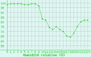 Courbe de l'humidit relative pour Langres (52) 